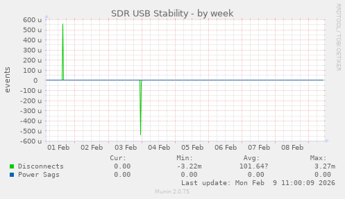 SDR USB Stability