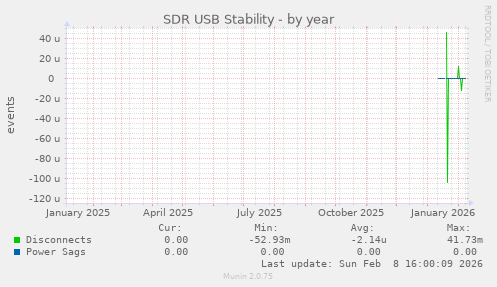 SDR USB Stability