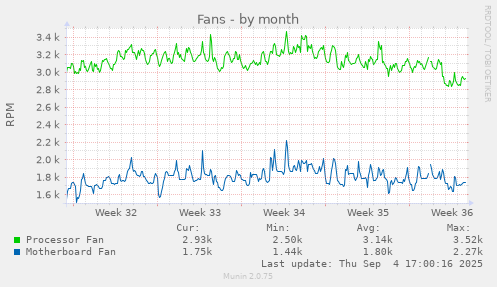 Fans