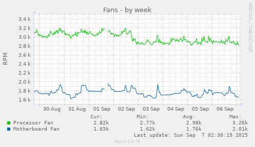 Fans