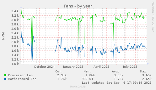 Fans