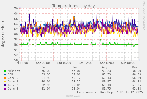 Temperatures