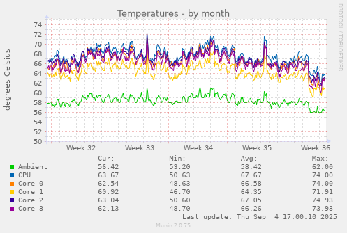 Temperatures
