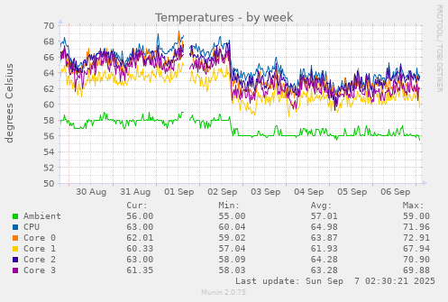 Temperatures