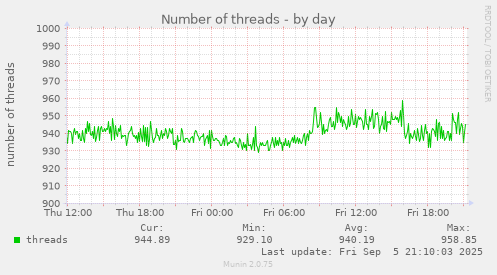 daily graph