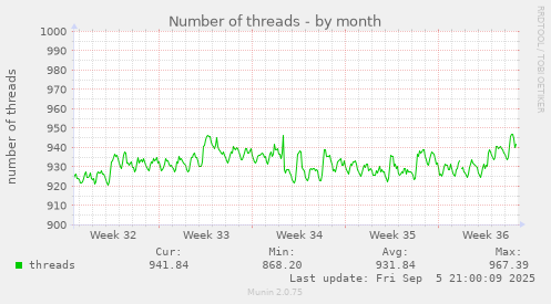 monthly graph