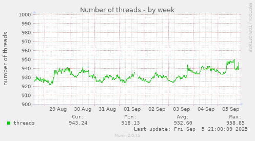 weekly graph