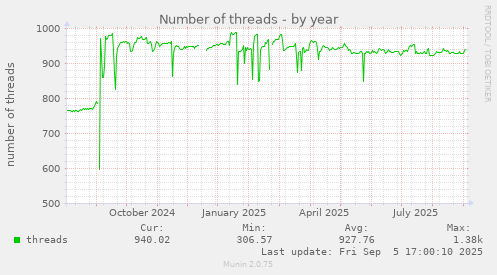 yearly graph