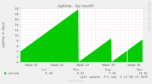 monthly graph