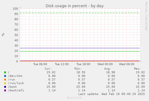 Disk usage in percent