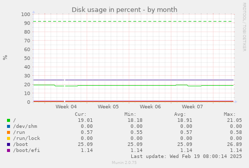 Disk usage in percent