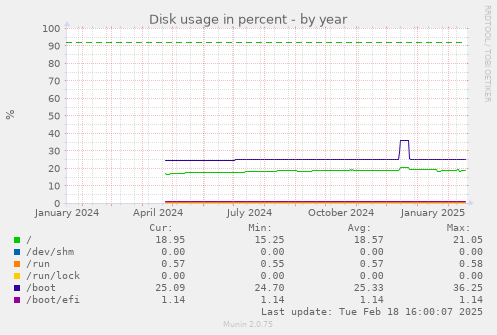 Disk usage in percent