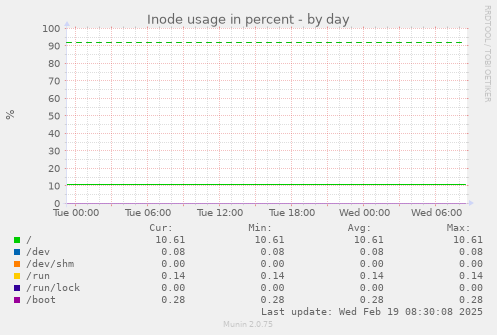 Inode usage in percent