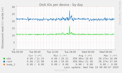 Disk IOs per device