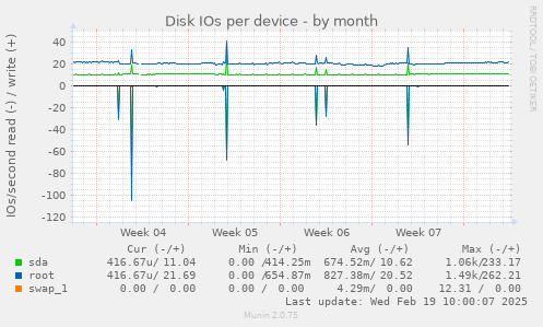 Disk IOs per device