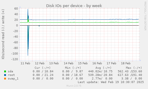 Disk IOs per device