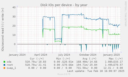 Disk IOs per device