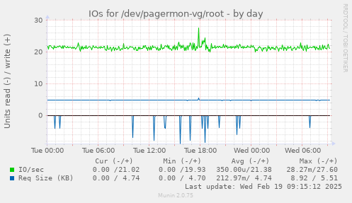 IOs for /dev/pagermon-vg/root