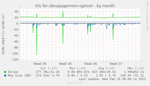 IOs for /dev/pagermon-vg/root