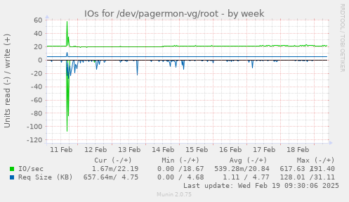 IOs for /dev/pagermon-vg/root