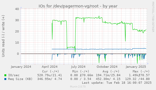 IOs for /dev/pagermon-vg/root