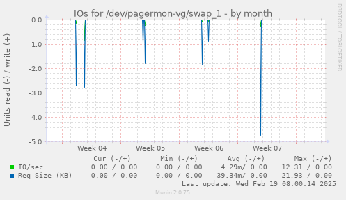 IOs for /dev/pagermon-vg/swap_1