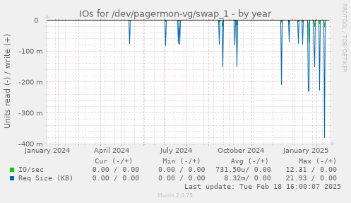 IOs for /dev/pagermon-vg/swap_1