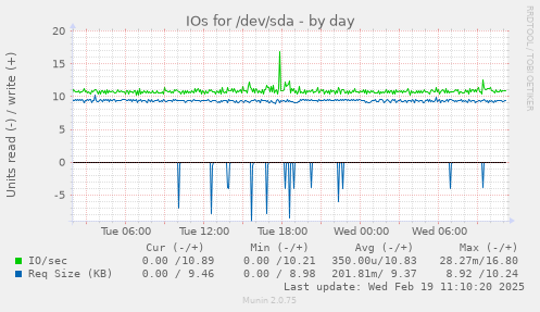 IOs for /dev/sda