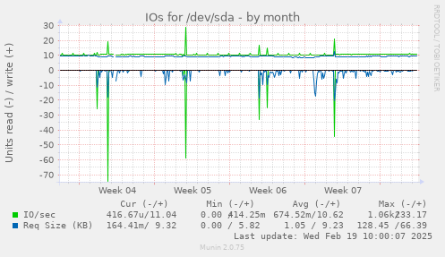 IOs for /dev/sda