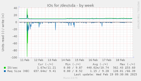 IOs for /dev/sda