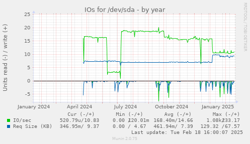 IOs for /dev/sda