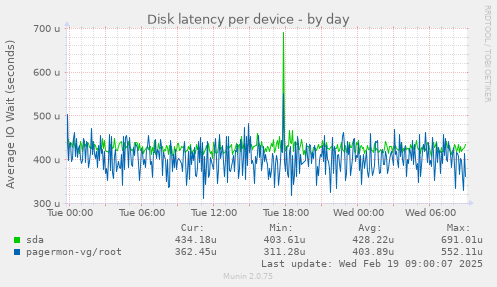 Disk latency per device