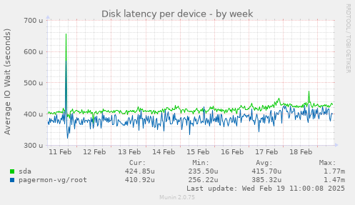 Disk latency per device