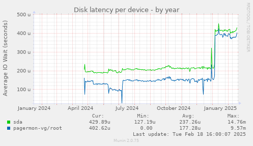 Disk latency per device