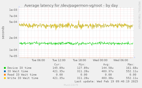 Average latency for /dev/pagermon-vg/root