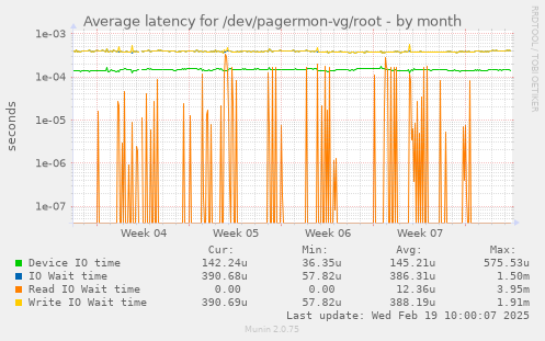 Average latency for /dev/pagermon-vg/root