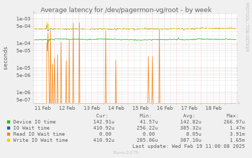 Average latency for /dev/pagermon-vg/root