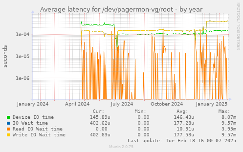 Average latency for /dev/pagermon-vg/root