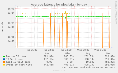 Average latency for /dev/sda