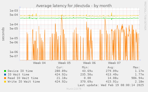 Average latency for /dev/sda