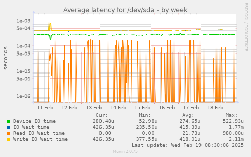 Average latency for /dev/sda