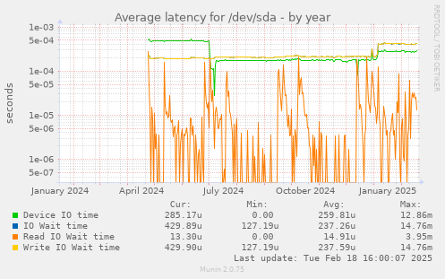 Average latency for /dev/sda