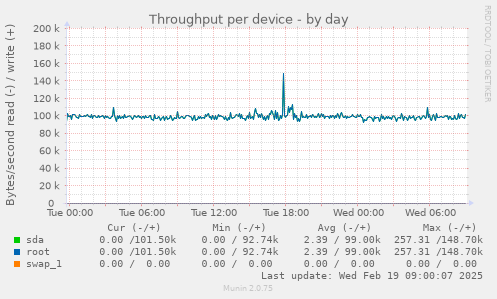 Throughput per device