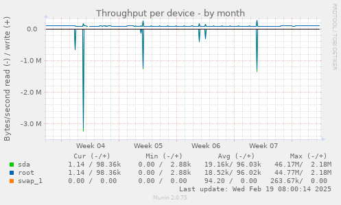 Throughput per device