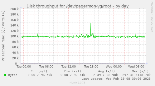 Disk throughput for /dev/pagermon-vg/root