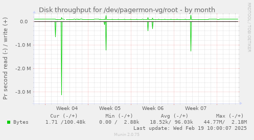 Disk throughput for /dev/pagermon-vg/root