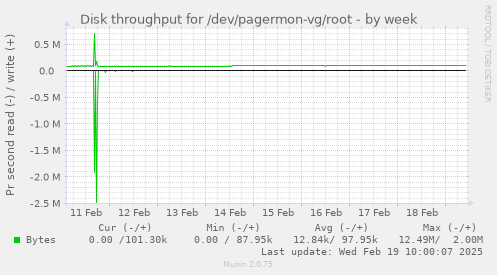 Disk throughput for /dev/pagermon-vg/root