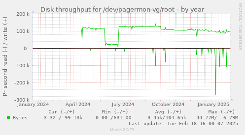 Disk throughput for /dev/pagermon-vg/root