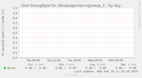 Disk throughput for /dev/pagermon-vg/swap_1