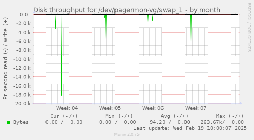 Disk throughput for /dev/pagermon-vg/swap_1